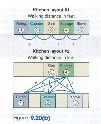 Kitchen layout #1
Walking distance in feet
Refrig. Counter Sink Storage Stove
2
3
5
4
4
4
4
Kitchen layout #2
Walking distance in feet
Sink Storage
4
8.
12
6.
\6
Refrig.
Counter
Stove
2)
(5
Figure 9.20(b)
.........
