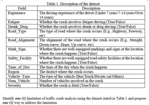 Table 1. Description of the dataset
Field
Description
The driving experience of the driver (Under 7 years/7-14 years/Over
14 years)
Whether the crash involves fatigue driving (True/False)
Whether the crash involves drunk or drug driving (True/False)
The type of road where the crash occurs (E.g., Highway, Freeway,
etc)
Experience
Fatigue
Drunk Drug
Road_Type
Road Alignment The alignment of the road where the crash occurs (E.g., Straight,
Down-curve, Slope, Up-curve, etc)
Whether there are well-equipped markings and signs at the location
where the crash happens (True/False)
Whether there are well-equipped road safety facilities at the location
where the crash happens (True/False)
The time of the day when the crash happens
The district where the crash occurs
The type of the vehicle (Bus/Truck/Private car/Others)
Number of vehicles involved in the crash
Whether the crash is fatal (True/False)
Mark_Sign
Safety_Facility
Time_of Day
Region
Vehicle Type
Num Vehicle
Severity
Identify one (1) limitation of traffic crash analysis using the dataset stated in Table 1 and propose
one (1) way to address the limitation.
