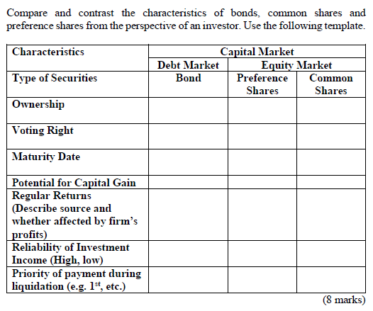 Compare and contrast the characteristics of bonds, common shares and
preference shares from the perspective of an investor. Use the following template.
Capital Market
Equity Market
Characteristics
Debt Market
Type of Securities
Bond
Preference
Common
Shares
Shares
Ownership
Voting Right
Maturity Date
Potential for Capital Gain
Regular Returns
(Describe source and
whether affected by firm's
profits)
Reliability of Investment
Income (High, low)
Priority of payment during
liquidation (e.g. 1*, etc.)
(8 marks)
