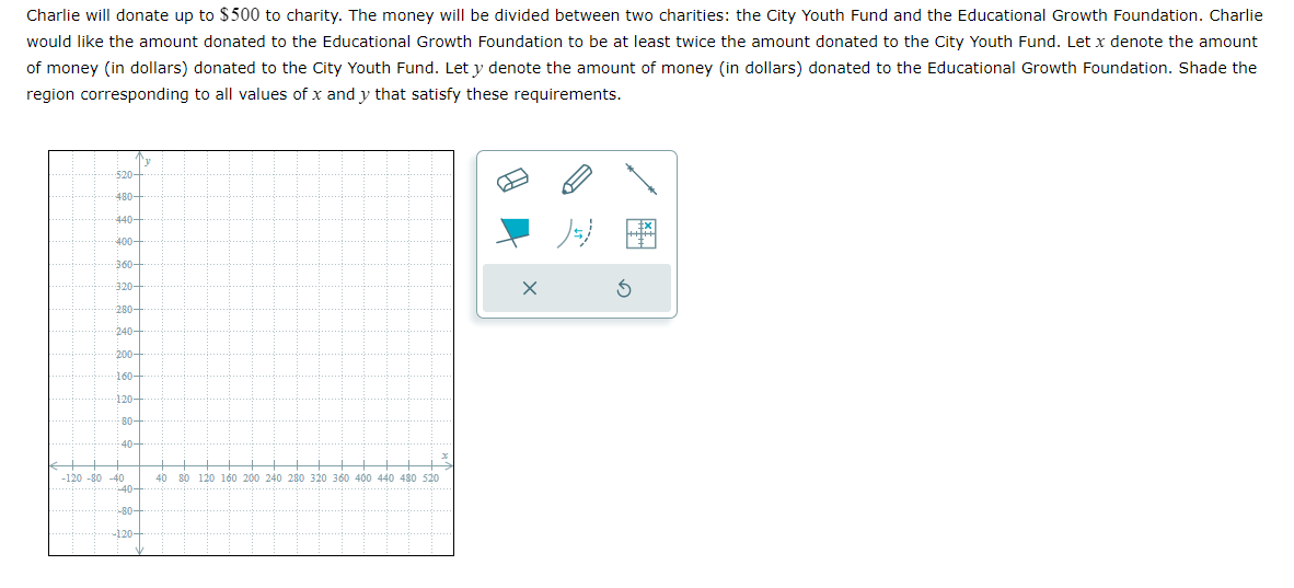 Charlie will donate up to $500 to charity. The money will be divided between two charities: the City Youth Fund and the Educational Growth Foundation. Charlie
would like the amount donated to the Educational Growth Foundation to be at least twice the amount donated to the City Youth Fund. Let x denote the amount
of money (in dollars) donated to the City Youth Fund. Let y denote the amount of money (in dollars) donated to the Educational Growth Foundation. Shade the
region corresponding to all values of x and y that satisfy these requirements.
5:20-
480-
440-
400-
360-
320-
280
240-
200-
160-
120-
80-
40-
-120 -80 -40
-40-
80-
-120
v
40
80
+8.
+8..
+8..
용+
to
+å
120 160 200 240 280 320 360 400 440 480 520
X
);)