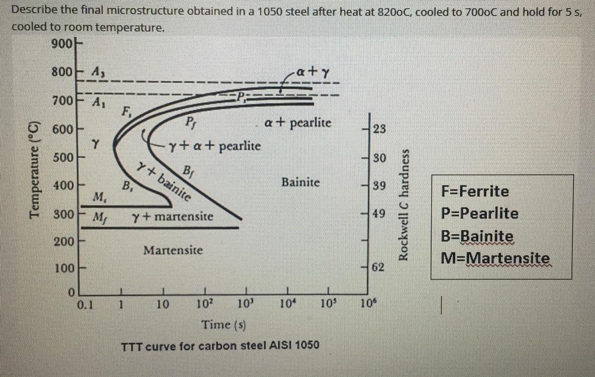 Describe the final microstructure obtained in a 1050 steel after heat at 8200C, cooled to 7000C and hold for 5 s,
cooled to room temperature.
900-
a+y
800 A,
700
A1
F,
Pr
a+ pearlite
23
600
-y+a+pearlite
30
500
B1
y+ bainite
Bainite
39
F=Ferrite
B,
M,
400
49
P=Pearlite
300
Y+ martensite
B=Bainite
200
Martensite
M=Martensite
62
100-
102
10
10
10
10
0.1
1
10
Time (s)
TTT curve for carbon steel AISI 1050
Temperature (°C)
Rockwell C hardness
