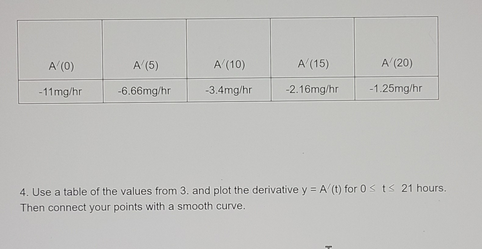 A'(0)
A (5)
A (10)
A (15)
A (20)
-11mg/hr
-6.66mg/hr
-3.4mg/hr
-2.16mg/hr
-1.25mg/hr
4. Use a table of the values from 3. and plot the derivative y = A (t) for 0 < t< 21 hours.
%3D
Then connect your points with a smooth curve.
