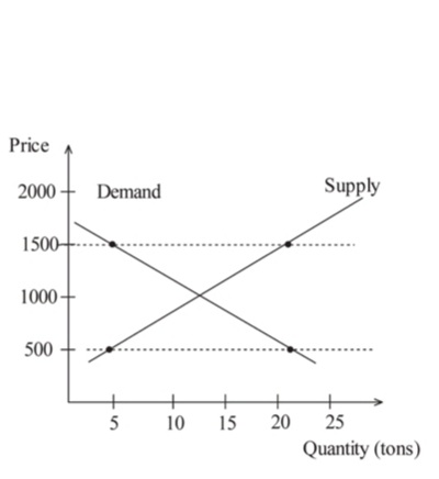 Price
2000
Demand
Supply
1500-
1000 -
500 -
5
10
15
20
25
Quantity (tons)
