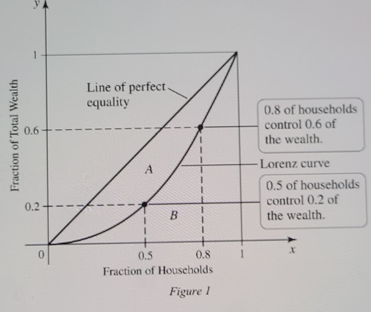 Line of perfect
equality
0.8 of households
control 0.6 of
0.6
the wealth.
Lorenz curve
0.5 of households
control 0.2 of
0.2
B
the wealth.
0.
0.5
0.8
Fraction of Households
Figure 1
Fraction of Total Wealth
