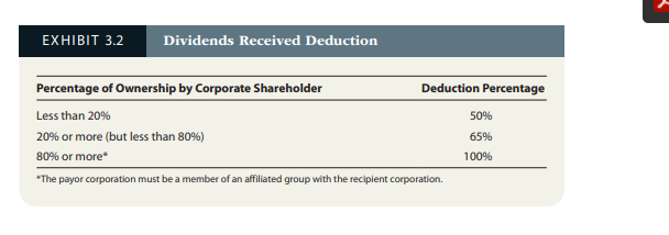 EXHIBIT 3.2
Dividends Received Deduction
Percentage of Ownership by Corporate Shareholder
Deduction Percentage
Less than 20%
50%
20% or more (but less than 80%)
65%
80% or more*
100%
*The payor corporation must be a member of an affiliated group with the recipient corporation.
