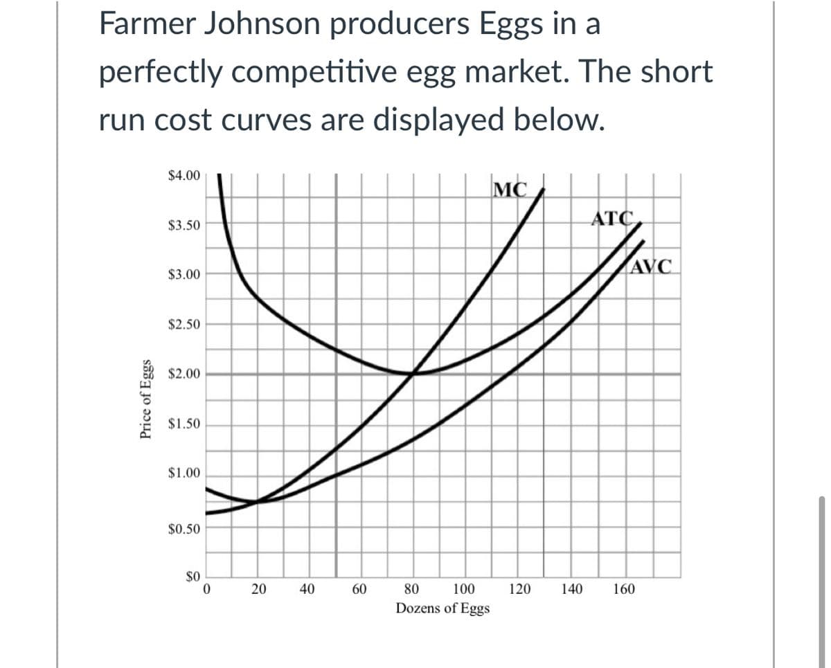 Farmer Johnson producers Eggs in a
perfectly competitive egg market. The short
run cost curves are displayed below.
$4.00
MC
$3.50
ATC
AVC
$3.00
$2.50
$2.00
$1.50
$1.00
$0.50
$0
20
40
60
80
100
120
140
160
Dozens of Eggs
Price of Eggs
