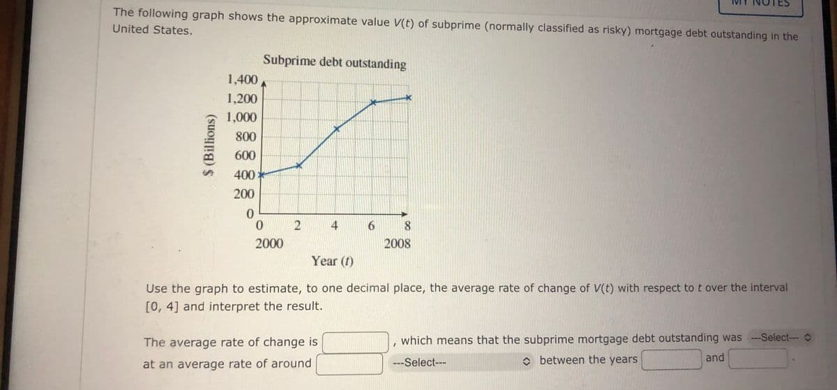 The following graph shows the approximate value V(t) of subprime (normally classified as risky) mortgage debt outstanding in the
United States.
Subprime debt outstanding
1,400
1,200
1,000
800
600
400*
200
0.
4
6.
8.
2000
2008
Year (f)
Use the graph to estimate, to one decimal place, the average rate of change of V(t) with respect to t over the interval
[0, 4] and interpret the result.
The average rate of change is
which means that the subprime mortgage debt outstanding was
Select---
---Select---
O between the years
and
at an average rate of arour
$ (Billions)
