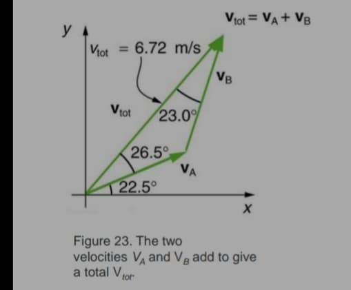 y A
Vtot = 6.72 m/s
V tot
23.0%
26.5°
22.5°
VA
Vtot = VA + VB
VB
X
Figure 23. The two
velocities V and VB add to give
a total V tot