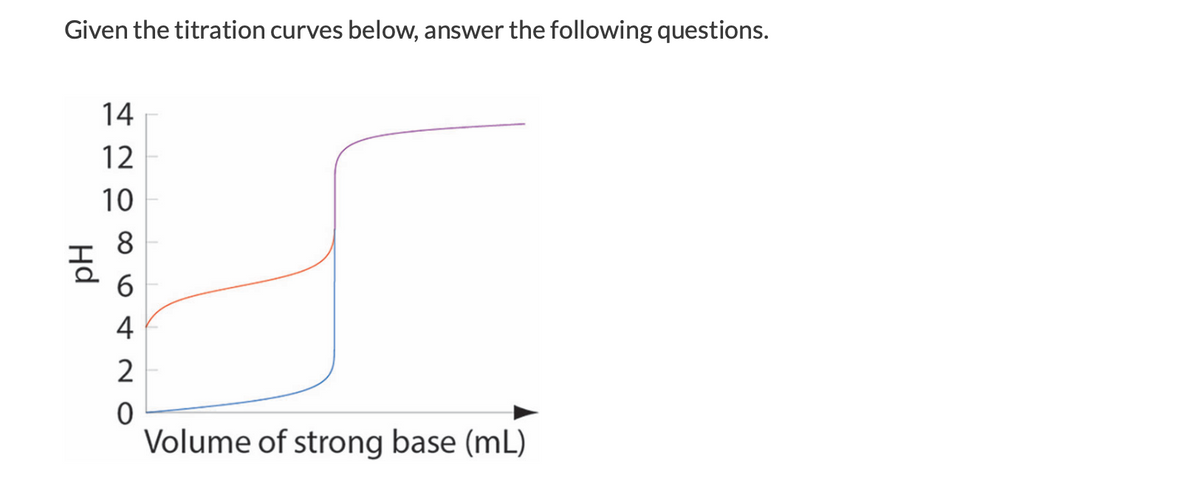 Given the titration curves below, answer the following questions.
14
12
10
6.
4
Volume of strong base (mL)
Hd
