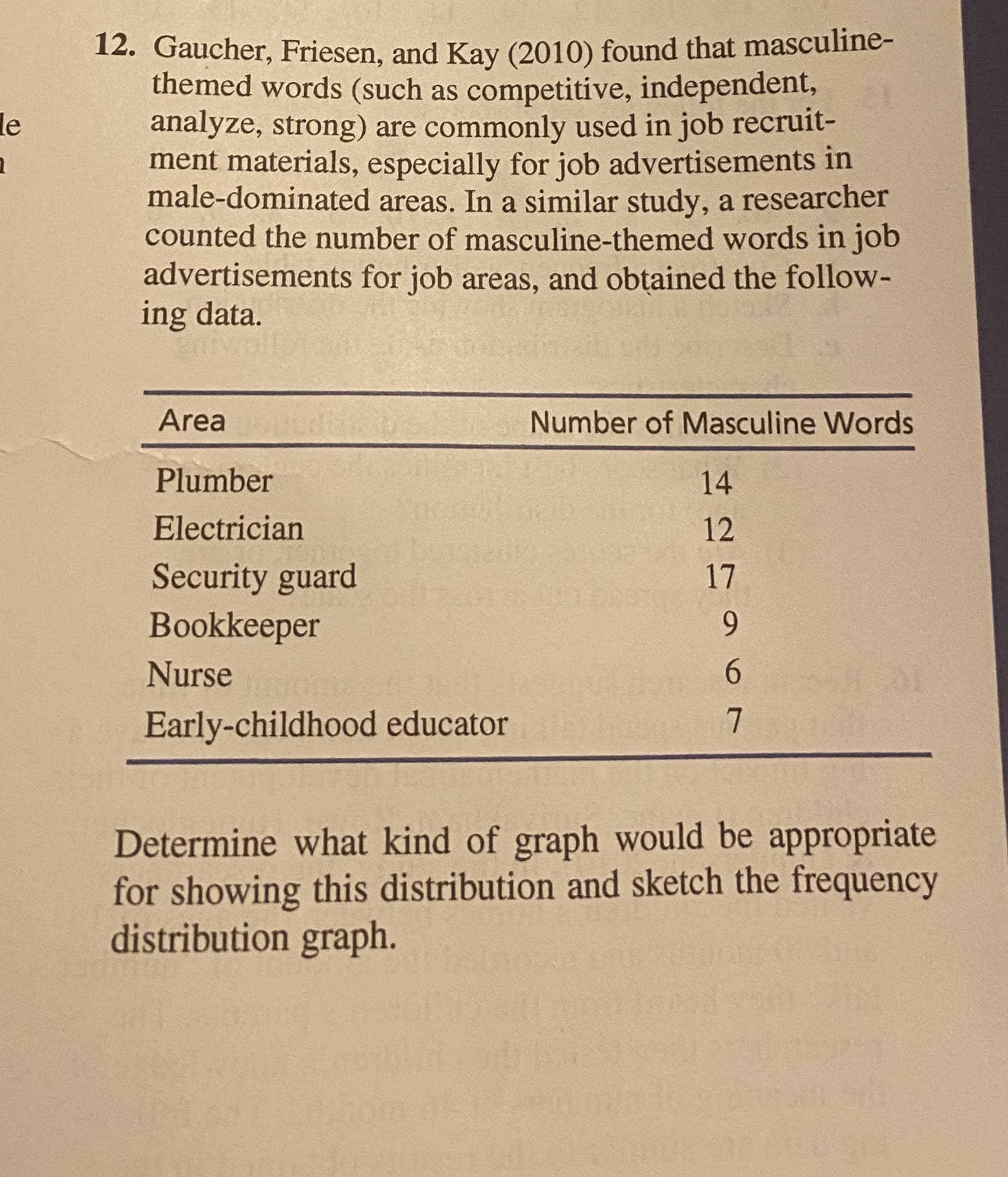 12. Gaucher, Friesen, and Kay (2010) found that masculine-
themed words (such as competitive, independent,
analyze, strong) are commonly used in job recruit-
ment materials, especially for job advertisements in
male-dominated areas. In a similar study, a researcher
counted the number of masculine-themed words in job
advertisements for job areas, and obtained the follow-
ing data.
