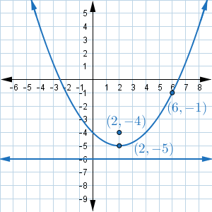 5
432
1
-6 -5 -4 -3 2-1₁
-2
WN
3
-4
40 4
-5
-6
-7
-8
-9
1 2 3 4 5 6 7 8
-1)
(2,-4)
16₁)
(2,-5)