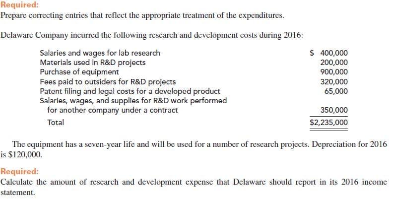 Required:
Prepare correcting entries that reflect the appropriate treatment of the expenditures.
Delaware Company incurred the following research and development costs during 2016:
$ 400,000
Salaries and wages for lab research
Materials used in R&D projects
Purchase of equipment
Fees paid to outsiders for R&D projects
Patent filing and legal costs for a developed product
Salaries, wages, and supplies for R&D work performed
for another company under a contract
200,000
900,000
320,000
65,000
350,000
Total
$2,235,000
The equipment has a seven-year life and will be used for a number of research projects. Depreciation for 2016
is $120,000.
Required:
Calculate the amount of research and development expense that Delaware should report in its 2016 income
statement.
