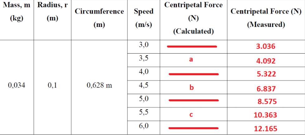 Mass, m Radius, r
Centripetal Force
Circumference Speed
Centripetal Force (N)
(kg)
(m)
(N)
(m)
(m/s)
(Measured)
(Calculated)
3,0
3.036
3,5
4.092
4,0
5.322
0,034
0,1
0,628 m
4,5
b
6.837
5,0
8.575
5,5
10.363
6,0
12.165
