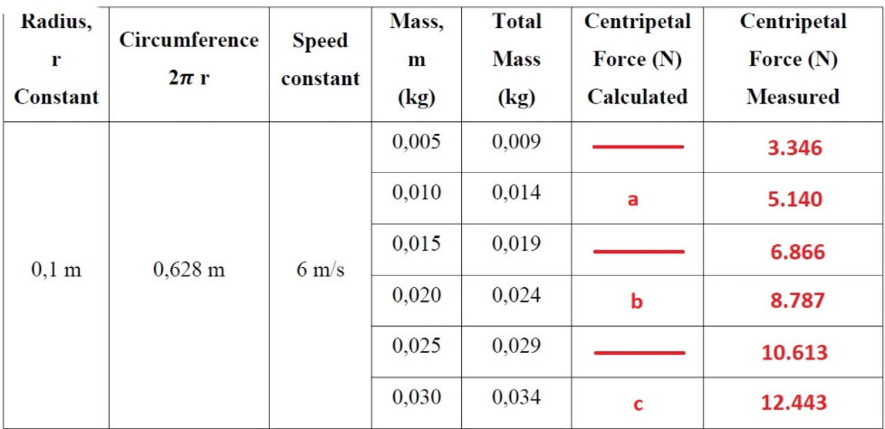 Radius,
Mass,
Total
Centripetal
Centripetal
Circumference
Speed
Mass
Force (N)
Force (N)
r
m
2πr
constant
Constant
(kg)
(kg)
Calculated
Measured
0,005
0,009
3.346
0,010
0,014
5.140
a
0,015
0,019
6.866
0,1 m
0,628 m
6 m/s
0,020
0,024
b
8.787
0,025
0,029
10.613
0,030
0,034
12.443
