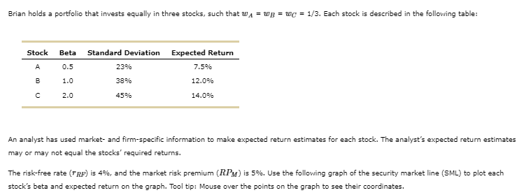 Brian holds a portfolio that invests equally in three stocks, such that w₁ = B = wc = 1/3. Each stock is described in the following table:
Stock Beta Standard Deviation
A
0.5
B
1.0
с
2.0
23%
38%
45%
Expected Return
7.5%
12.0%
14.0%
An analyst has used market- and firm-specific information to make expected return estimates for each stock. The analyst's expected return estimates
may or may not equal the stocks' required returns.
The risk-free rate (TRP) is 4%, and the market risk premium (RPM) is 5%. Use the following graph of the security market line (SML) to plot each
stock's beta and expected return on the graph. Tool tip: Mouse over the points on the graph to see their coordinates.