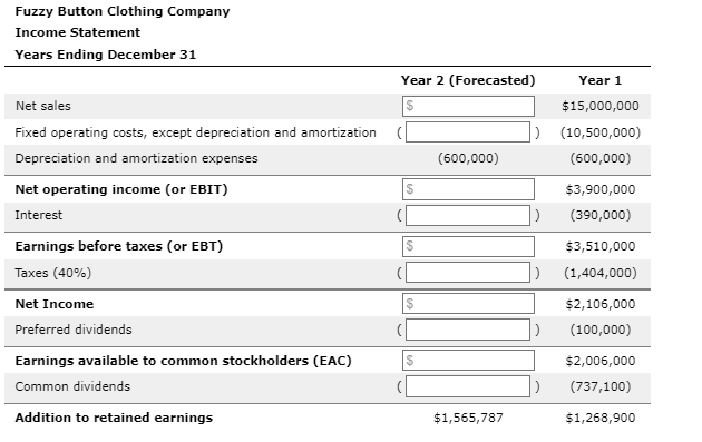 Fuzzy Button Clothing Company
Income Statement
Years Ending December 31
Net sales
Fixed operating costs, except depreciation and amortization
Depreciation and amortization expenses
Net operating income (or EBIT)
Interest
Earnings before taxes (or EBT)
Taxes (40%)
Net Income
Preferred dividends
Earnings available to common stockholders (EAC)
Common dividends
Addition to retained earnings
Year 2 (Forecasted)
$
$
$
$
$
(600,000)
Year 1
$15,000,000
) (10,500,000)
(600,000)
$1,565,787
)
$3,900,000
(390,000)
$3,510,000
(1,404,000)
$2,106,000
(100,000)
$2,006,000
(737,100)
$1,268,900