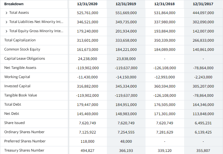 Breakdown
12/31/2020
12/31/2019
12/31/2018
12/31/2017
> Total Assets
525,761,000
551,669,000
531,864,000
444,097,000
> Total Liabilities Net Minority Int.
346,521,000
349,735,000
337,980,000
302,090,000
> Total Equity Gross Minority Inte.
179,240,000
201,934,000
193,884,000
142,007,000
Total Capitalization
313,601,000
333,658,000
350,339,000
266,833,000
Common Stock Equity
161,673,000
184,221,000
184,089,000
140,861,000
Capital Lease Obligations
24,238,000
23,838,000
Net Tangible Assets
-119,902,000
-119,637,000
-126,108,000
-78,864,000
Working Capital
-11,430,000
-14,150,000
-12,993,000
-2,243,000
Invested Capital
316,882,000
345,334,000
360,594,000
305,207,000
Tangible Book Value
-119,902,000
-119,637,000
-126,108,000
-78,864,000
Total Debt
179,447,000
184,951,000
176,505,000
164,346,000
Net Debt
145,469,000
148,983,000
171,301,000
113,848,000
Share Issued
7,620,749
7,620,749
7,620,749
6,495,231
Ordinary Shares Number
7,125,922
7,254,555
7,281,629
6,139,425
Preferred Shares Number
118,000
48,000
Treasury Shares Number
494,827
366,193
339,120
355,807
