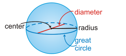 center
diameter
radius
great
circle