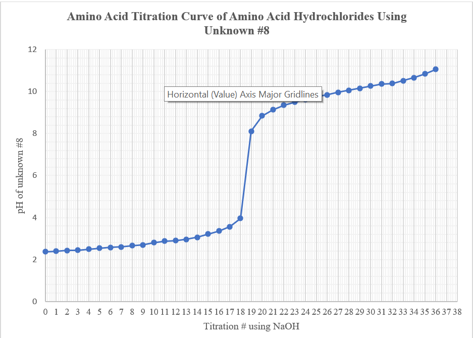 Amino Acid Titration Curve of Amino Acid Hydrochlorides Using
Unknown #8
12
10
Horizontal (Value) Axis Major Gridlines
8
6.
4
2
0 1 2 3 4 5 6 7 8 9 10 11 12 13 14 15 16 17 18 19 20 21 22 23 24 25 26 27 28 29 30 31 32 33 34 35 36 37 38
Titration # using NaOH
pH of unknown #8
