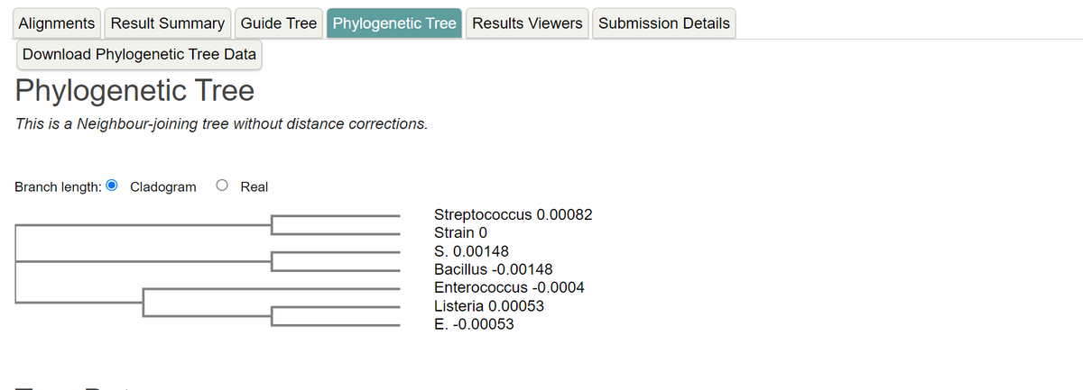 Alignments Result Summary Guide Tree Phylogenetic Tree Results Viewers Submission Details
Download Phylogenetic Tree Data
Phylogenetic Tree
This is a Neighbour-joining tree without distance corrections.
Branch length: © Cladogram
O Real
Streptococcus 0.00082
Strain 0
S. 0.00148
Bacillus -0.00148
Enterococcus -0.0004
Listeria 0.00053
E. -0.00053
