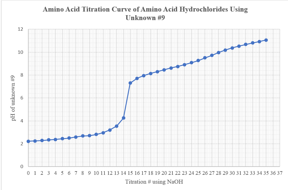 Amino Acid Titration Curve of Amino Acid Hydrochlorides Using
Unknown #9
12
10
2
0 1 2 3 4 5 67 8 9 10 11 12 13 14 15 16 17 18 19 20 21 22 23 24 25 26 27 28 29 30 31 32 33 34 35 36 37
Titration # using NaOH
00
4-
pH of unknown #9
