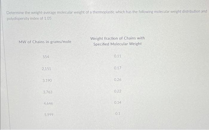 Determine the weight-average molecular weight of a thermoplastic which has the following molecular weight distribution and
polydispersity index of 1.05
Weight fraction of Chains with
MW of Chains in grams/mole
Specified Molecular Weight
554
0.11
2,151
0.17
3,190
0.26
3,763
0.22
4,646
0.14
5,999
0.1
