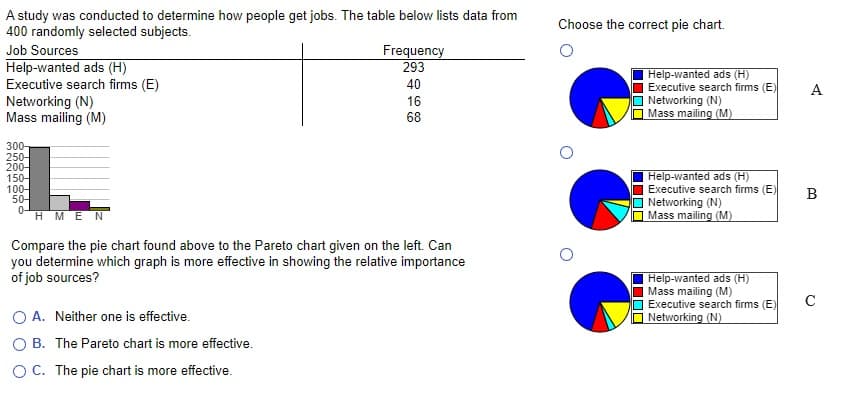 A study was conducted to determine how people get jobs. The table below lists data from
400 randomly selected subjects.
Job Sources
Help-wanted ads (H)
Executive search firms (E)
Networking (N)
Mass mailing (M)
300-
250-
200-
150-
100-
50-
0- HMEN
Frequency
293
40
16
68
Compare the pie chart found above to the Pareto chart given on the left. Can
you determine which graph is more effective in showing the relative importance
of job sources?
O A. Neither one is effective.
O B. The Pareto chart is more effective.
OC. The pie chart is more effective.
Choose the correct pie chart.
| Help-wanted ads (H)
Executive search firms (E)
Networking (N)
Mass mailing (M)
| Help-wanted ads (H)
Executive search firms (E)
Networking (N)
Mass mailing (M)
Help-wanted ads (H)
Mass mailing (M)
Executive search firms (E)
Networking (N)
A
B
с
