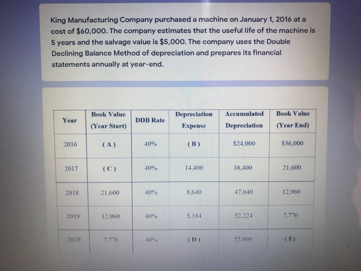 King Manufacturing Company purchaseda machine on January 1, 2016 at a
cost of $60,000. The comnpany estimates that the useful life of the machine is
5 years and the salvage value is $5,00O. The company uses the Double
Declining Balance Method of depreciation and prepares its financial
statements annually at year-end.
Book Value
Depreciation
Accumulated
Book Value
Year
DDB Rate
(Year Start)
Еxpense
Depreciation
(Year End)
2016
(A)
40%
(В)
$24,000
$36,000
2017
(C)
40%
14,400
38,400
21,600
2018
21.600
40%
8,640
47,040
12,960
2019
12,960
40%
5,184
52,224
7.776
2020
7.776
40%
(D)
55,000
(E)
