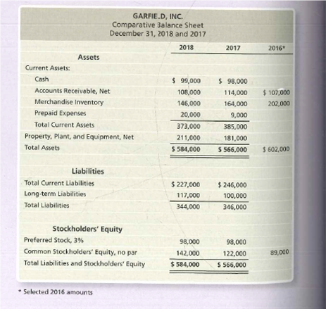 GARFIE.D, INC.
Comparative 3alance Sheet
December 31, 2018 and 2017
2018
2017
2016*
Assets
Current Assets:
Cash
$ 99,000
$ 98,000
Accounts Receivable, Net
108,000
114,000
$ 107,000
Merchandise Inventory
146,000
164,000
202,000
Prepaid Expenses
20,000
9,000
Total Current Assets
373,000
385,000
Property, Plant, and Equipment, Net
211,000
181,000
Total Assets
$ 584,000
5 566,000
$ 602,000
Liabilities
Total Current Liabilities
$ 227,000
$ 246,000
Long-term Liabilities
117,000
100,000
Total Liabilities
344,000
346,000
Stockholders' Equity
Preferred Stock, 3%
98,000
98,000
Common Stockholders' Equity, no par
142,000
122,000
89,000
Total Liabilities and Stockholders' Equity
$ 584,000
$ 566,000
Selected 2016 amounts
