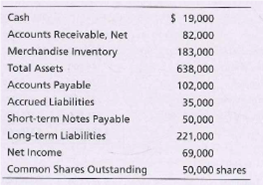 Cash
$ 19,000
Accounts Receivable, Net
82,000
Merchandise Inventory
183,000
Total Assets
638,000
Accounts Payable
102,000
Accrued Liabilities
35,000
Short-term Notes Payable
Long-term Liabilities
50,000
221,000
Net Income
69,000
Common Shares Outstanding
50,000 shares
