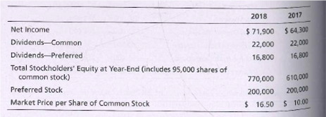 2018
2017
Net Income
Dividends-Common
Dividends-Preferred
Total Stockholders' Equity at Year-End (includes 95,000 shares of
common stock)
Preferred Stock
$ 71,900 $ 64,300
22,000
22,000
16,800
16,800
770,000
200,000
610,000
200,000
Market Price per Share of Common Stock
$ 16.50 $ 10.00
