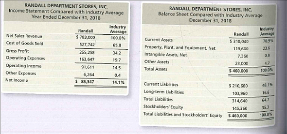 RANDALL DEPARTMENT STORES, INC.
Income Statement Compared with Industry Average
Year Ended December 31, 2018
RANDALL DEPARTMENT STORES, INC.
Balarce Sheet Compared with Industry Average
December 31, 2018
Industry
Average
Industry
Randall
Average
70.9%
Randall
Net Sales Revenue
$ 783,000
100.0%
Cost of Goods Sold
Current Assets
S 310,040
527,742
65.8
Property, Plant, and Equipment, Net
Intangible Assets, Net
119,600
23.6
Gross Profit
255,258
34.2
7,360
0.0
Operating Expenses
163,647
19.7
Other Assets
23,000
4.7
Operating Income
91,611
14.5
Total Assets
$ 460,000
100.0%
Other Expenses
6,264
0.4
Net Income
S 85,347
14.1%
Current Liablities
$ 210,680
48.1%
Long-term Liabilities
16.6
103,960
Total Liabilities
314,640
64.7
Stockholders' Equity
145,360
353
Total Liabilities and Stockholders' Equity
S 460,000
100.0%
