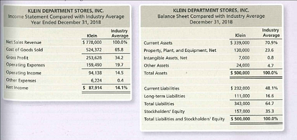 KLEIN DEPARTMENT STORES, INC.
Income Statement Compared with Industry Average
Year Ended December 31, 2018
KLEIN DEPARTMENT STORES, INC.
Balance Sheet Compared with Industry Average
December 31, 2018
Industry
Average
100.0%
Industry
Average
Klein
Klein
Net Sales Revenue
Cost of Goods Sold
Gross Profit
Operating Expenses
Operating Income
Other Expenses
Net Income
$ 778,000
Current Assets
$ 339,000
70.9%
524,372
65.8
Property, Plant, and Equipment, Net
130,000
23.6
253,628
34.2
Intangible Assets, Net
7,000
0.8
159,490
19.7
Other Assets
24,000
4.7
94, 138
14.5
Total Assets
$ 500,000
100.0%
6,224
0.4
S 87,914
14.1%
Current Liabilitie.
$ 232,000
48.1%
Long-term Liabilities
111,000
16.6
Total Liabilities
343,000
64.7
Stockholders' Equlty
157,000
35.3
Total Liabilities and Stockholders' Equity $ 500,000
100.0%
