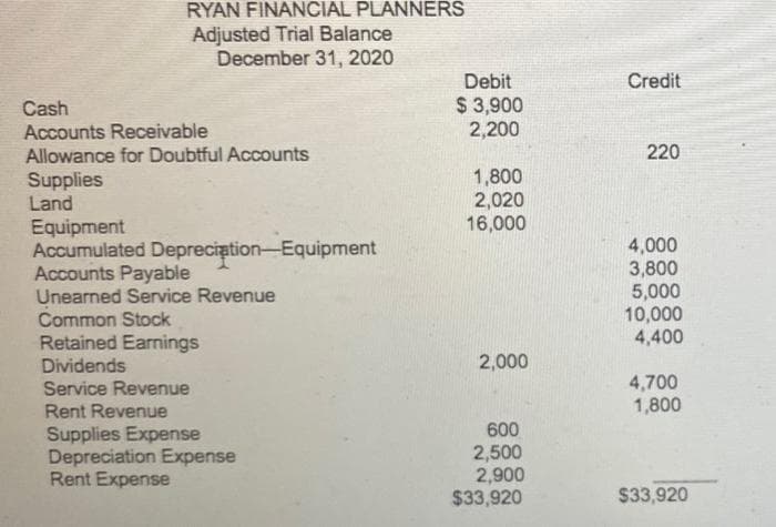 RYAN FINANCIAL PLANNERS
Adjusted Trial Balance
December 31, 2020
Credit
Debit
$ 3,900
2,200
Cash
Accounts Receivable
Allowance for Doubtful Accounts
Supplies
Land
220
1,800
2,020
16,000
Equipment
Accumulated Depreciation-Equipment
Accounts Payable
Unearned Service Revenue
Common Stock
Retained Earnings
4,000
3,800
5,000
10,000
4,400
Dividends
2,000
4,700
1,800
Service Revenue
Rent Revenue
600
Supplies Expense
Depreciation Expense
Rent Expense
2,500
2,900
$33,920
$33,920
