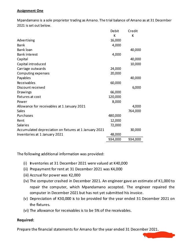 Assignment One
Mpandamano is a sole proprietor trading as Amano. The trial balance of Amano as at 31 December
2021 is set out below.
Debit
Credit
K
K
Advertising
Bank
16,000
4,000
Bank loan
40,000
Bank interest
4,000
Capital
Capital introduced
Carriage outwards
Computing expenses
Payables
40,000
10,000
24,000
20,000
40,000
Receivables
60,000
Discount received
6,000
Drawings
66,000
120,000
Fixtures at cost
Power
8,000
Allowance for receivables at 1 January 2021
4,000
Sales
764,000
Purchases
480,000
Rent
12,000
72,000
Salaries
Accumulated depreciation on fixtures at 1 January 2021
Inventories at 1 January 2021
30,000
48,000
934,000
934,000
The following additional information was provided:
(i) Inventories at 31 December 2021 were valued at K40,000
(ii) Prepayment for rent at 31 December 2021 was K4,000
(ii) Accrual for power was K2,000
(iv) The computer crashed in December 2021. An engineer gave an estimate of K1,000 to
repair the computer, which Mpandamano accepted. The engineer repaired the
computer in December 2021 but has not yet submitted his invoice.
(v) Depreciation of K30,000 is to be provided for the year ended 31 December 2021 on
the fixtures.
(vi) The allowance for receivables is to be 5% of the receivables.
Required:
Prepare the financial statements for Amano for the year ended 31 December 2021.
