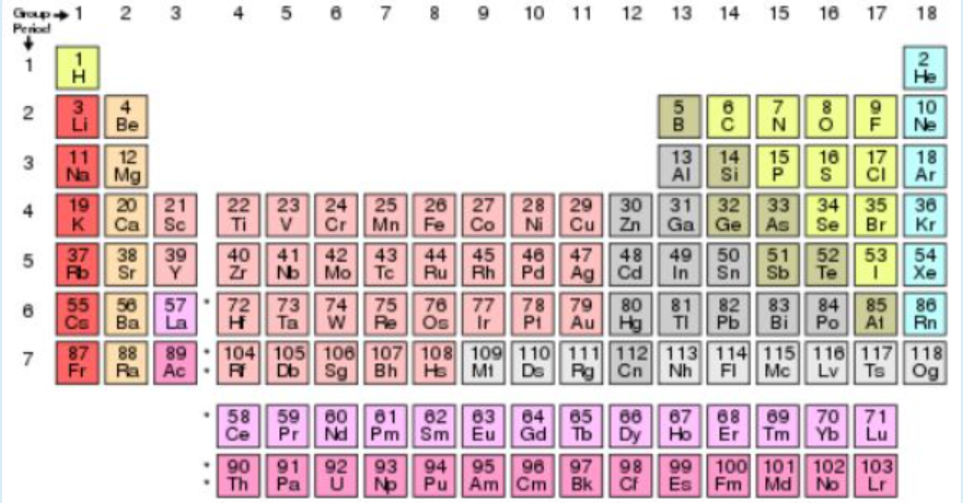 Gap+1
Pesod
3
5
7
10 11 12 13
14 15
16 17
18
2
He
1
H
3
4
Li Be
7
8
9
6.
10
Ne
B
12
11
Na Mg
13
AI
14
Si
15
18
17
18
Ar
21
19
20
K
Ca
22
Ti
23 24 25 26
28
29
30
Zn
31
32
36
27
Co
33
34
Se
35
Sc
V
Cr
Mn
Fe
Ni
Cu
Ga Ge
As
Br
Kr
37
Rb
45
Rh
46
47
48
Pd
Ag Cd
50
52
51
Sb
Te
38
39
40
41
53
42
Mo
43
Tc
44
49
54
Xe
5
Sr
Y
Zr
Nb
Ru
In
Sn
56
57
Ba
La
75
Os
Re
77
78
Au Hg
P1
Ir
83
Bi
79
55
Ca
72
H
73
Та
74
76
80
81
TI
82
Pb
84
Po
85
At
86
Rn
87
88
Fr
Ra Ac:R
104 105 106 107 108 109 110 111 112 113 114 115 116 117 118
89
7
Db Sg
Bh
Hs
M1
Ds
Rg Cn
Nh
FI
Mc
Lv
Ts Og
58 59
62
60
81
Nd Pm Sm
63
64
65
66
67 68
89
70 71
Ce
Pr
Eu Gd Tb || Dy Ho Er Tm
Yb| Lu
90
Th
93
No
97
96
Cf
Bk
Pu Am Cm
99 100 101 102 103
Lr
No
94
98
91
Pa
92
95
Es Fm Md
00
2.
