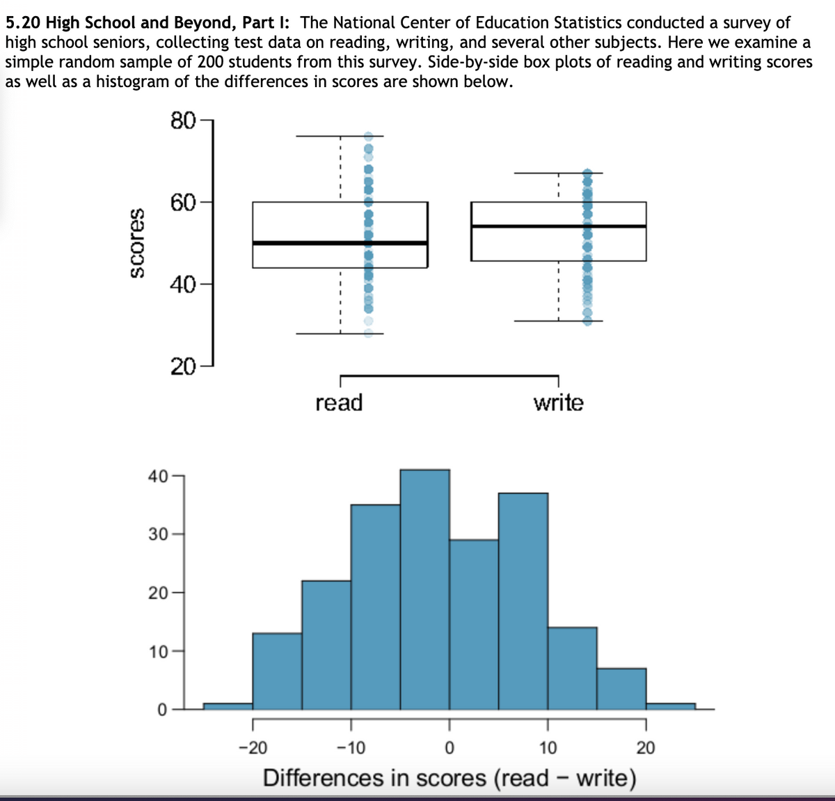 5.20 High School and Beyond, Part I: The National Center of Education Statistics conducted a survey of
high school seniors, collecting test data on reading, writing, and several other subjects. Here we examine a
simple random sample of 200 students from this survey. Side-by-side box plots of reading and writing scores
as well as a histogram of the differences in scores are shown below.
80
60-
40
20
read
write
40 –
30
20-
10
-20
-10
10
20
Differences in scores (read– write)
Scores

