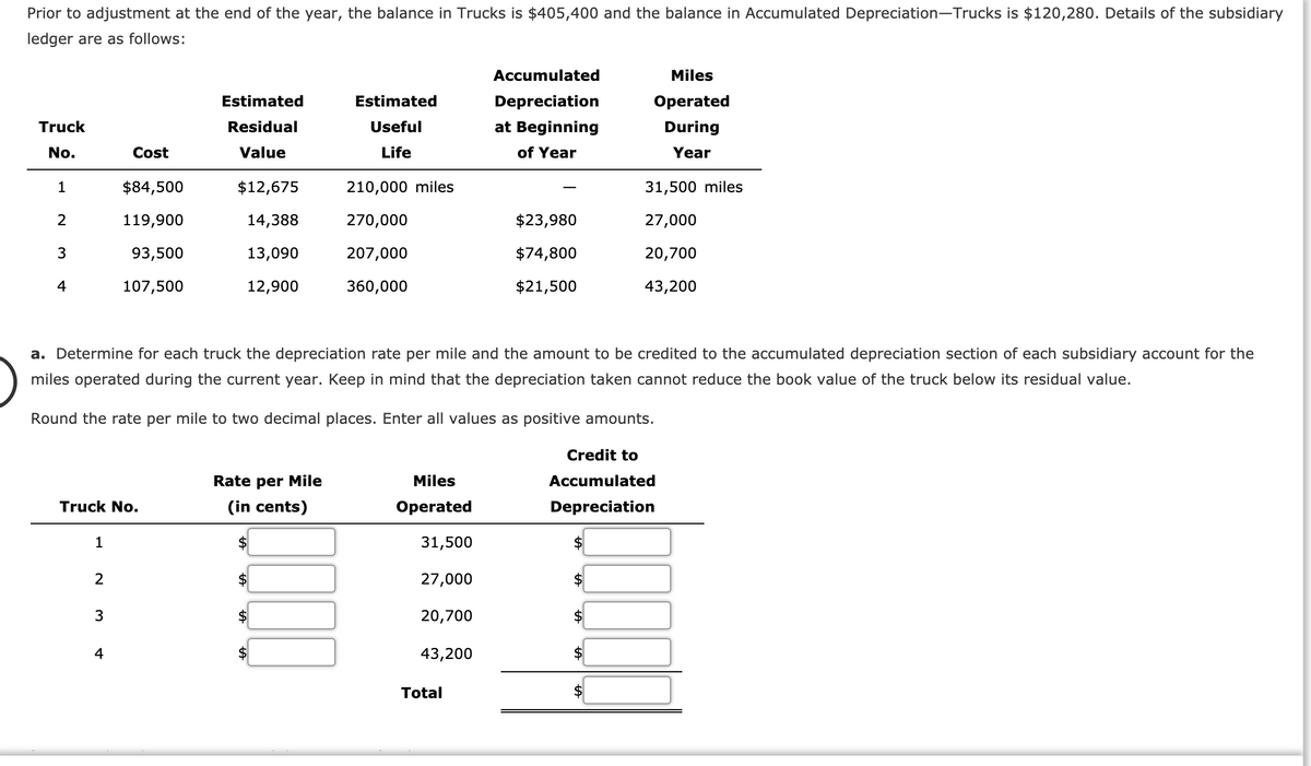 Prior to adjustment at the end of the year, the balance in Trucks is $405,400 and the balance in Accumulated Depreciation-Trucks is $120,280. Details of the subsidiary
ledger are as follows:
Accumulated
Miles
Estimated
Estimated
Depreciation
Operated
Truck
Residual
Useful
at Beginning
During
No.
Cost
Value
Life
of Year
Year
1
$84,500
$12,675
210,000 miles
31,500 miles
2
119,900
14,388
270,000
$23,980
27,000
3
93,500
13,090
207,000
$74,800
20,700
4
107,500
12,900
360,000
$21,500
43,200
a. Determine for each truck the depreciation rate per mile and the amount to be credited to the accumulated depreciation section of each subsidiary account for the
miles operated during the current year. Keep in mind that the depreciation taken cannot reduce the book value of the truck below its residual value.
Round the rate per mile to two decimal places. Enter all values as positive amounts.
Credit to
Rate per Mile
Miles
Accumulated
Truck No.
(in cents)
Operated
Depreciation
1
2$
31,500
2
27,000
2$
20,700
4
$
43,200
Total
24
%24
%24
