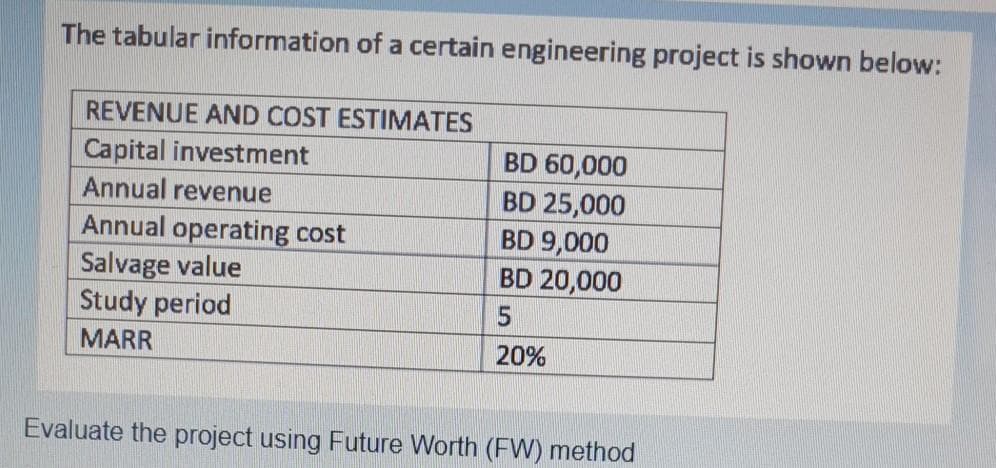 The tabular information of a certain engineering project is shown below:
REVENUE AND COST ESTIMATES
BD 60,000
BD 25,000
BD 9,000
BD 20,000
Capital investment
Annual revenue
Annual operating cost
Salvage value
Study period
MARR
20%
Evaluate the project using Future Worth (FW) method
