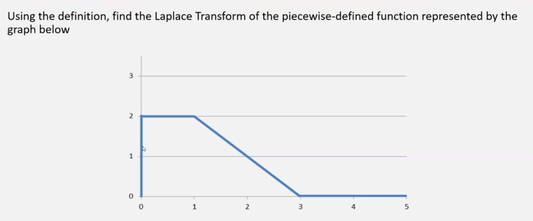 Using the definition, find the Laplace Transform of the piecewise-defined function represented by the
graph below
3
1
1
3
4
