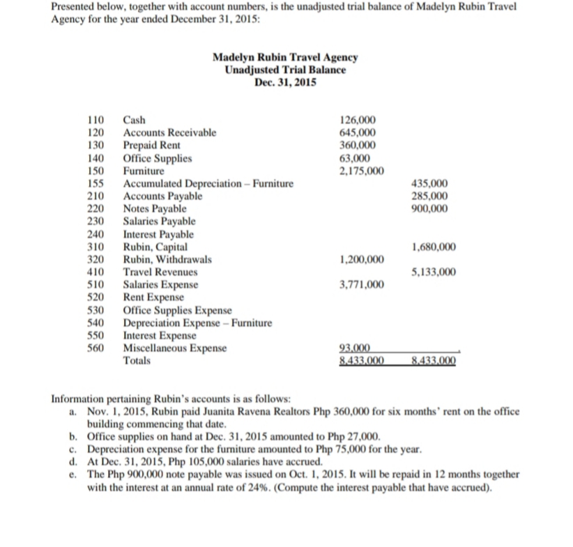 Presented below, together with account numbers, is the unadjusted trial balance of Madelyn Rubin Travel
Agency for the year ended December 31, 2015:
Madelyn Rubin Travel Agency
Unadjusted Trial Balance
Dec. 31, 2015
110
120
130
Cash
Accounts Receivable
Prepaid Rent
Office Supplies
Furniture
126,000
645,000
360,000
63,000
2,175,000
140
150
155
210
220
230
Accumulated Depreciation – Furniture
Accounts Payable
Notes Payable
Salaries Payable
Interest Payable
Rubin, Capital
Rubin, Withdrawals
435,000
285,000
900,000
240
310
320
410
510
520
1,680,000
1,200,000
Travel Revenues
5,133,000
Salaries Expense
Rent Expense
Office Supplies Expense
Depreciation Expense – Furniture
Interest Expense
Miscellaneous Expense
Totals
3,771,000
530
540
550
93.000
8,433,000
560
8,433,000
Information pertaining Rubin's accounts is as follows:
a. Nov. 1, 2015, Rubin paid Juanita Ravena Realtors Php 360,000 for six months' rent on the office
building commencing that date.
b. Office supplies on hand at Dec. 31, 2015 amounted to Php 27,000.
c. Depreciation expense for the furniture amounted to Php 75,000 for the year.
d. At Dec. 31, 2015, Php 105,000 salaries have accrued.
e. The Php 900,000 note payable was issued on Oct. 1, 2015. It will be repaid in 12 months together
with the interest at an annual rate of 24%. (Compute the interest payable that have accrued).

