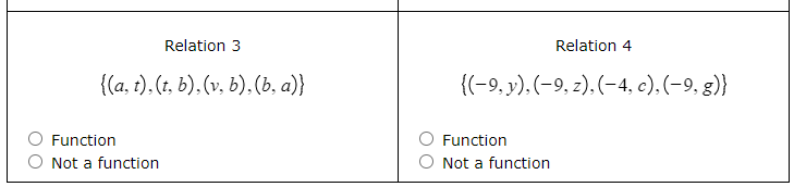 Relation 3
Relation 4
{(a, t), (t, b), (v, b), (b, a)}
{(-9, y). (-9, z), (-4, c), (-9, g)}
Function
Function
Not a function
Not a function
