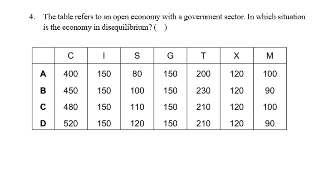 4. The table refers to an open economy with a government sector. In which situation
is the economy in disequilibrium? ( )
A
B
C
D
CI
400
450
480
520
S
G
T
X
80
150
200 120
100 150 230 120
150 210
120
150
210
120
150
150
150 110
150
120
M
100
90
100
90