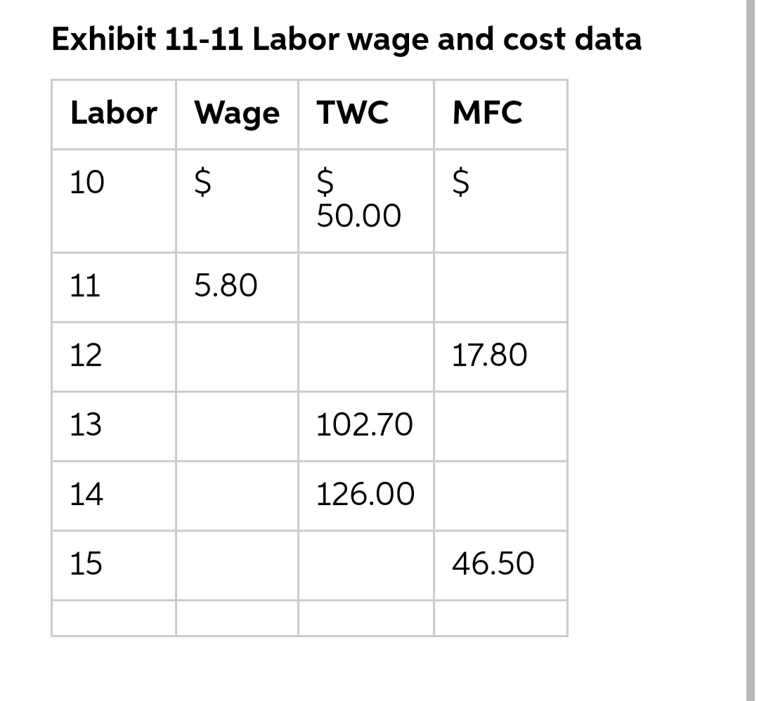 Exhibit 11-11 Labor wage and cost data
Labor Wage TWC
10
$
50.00
11
12
13
14
15
$
es
5.80
102.70
126.00
MFC
$
17.80
46.50