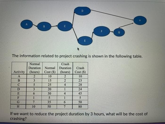 D.
The information related to project crashing is shown in the following table.
Normal
Crash
Duration
Normal
Duration
Crash
Activity
(hours)
Cost (S)
(hours)
Cost ($)
2
10
2
10
B
3
15
2
23
C
25
28
20
24
6.
30
45
F
1
5
35
50
10
50
7
80
If we want to reduce the project duration by 3 hours, what will be the cost of
crashing?
