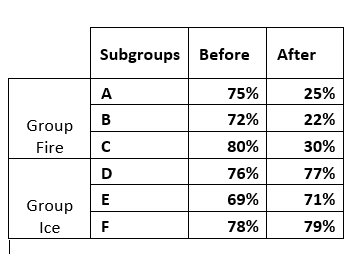 Subgroups Before
After
A
75%
25%
72%
22%
Group
Fire
80%
30%
D
76%
77%
E
Group
69%
71%
Ice
F
78%
79%
