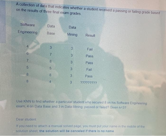 A collection of data that indicates whether a student received a passing or failing grade based
on the results of three final exam grades.
Software
Data
Data
Engineering
Base
Mining
Result
3.
3
Fail
3.
Pass
3.
Pass
3
Fail
8.
Pass
8.
3
?????????
Use KNN to find whether a particular student who secured 8 on his Software Engineering
exam, 4 on Data Base and 3 in Data Mining, passed or failed? Given k=3?
Dear student
If you need to attach a manual solved page, you must put your name in the middle of the
solution sheet the solution will be canceled if there is no name
4.
