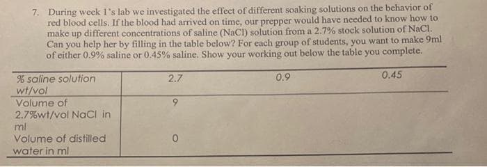 7. During week l's lab we investigated the effect of different soaking solutions on the behavior of
red blood cells. If the blood had arrived on time, our prepper would have needed to know how to
make up different concentrations of saline (NaCl) solution from a 2.7% stock solution of NaCl.
Can you help her by filling in the table below? For each group of students, you want to make 9ml
of either 0.9% saline or 0.45% saline. Show your working out below the table you complete.
0.9
0.45
% saline solution
wt/vol
Volume of
2.7
2.7%wt/vol NaCl in
ml
Volume of distilled
water in ml
