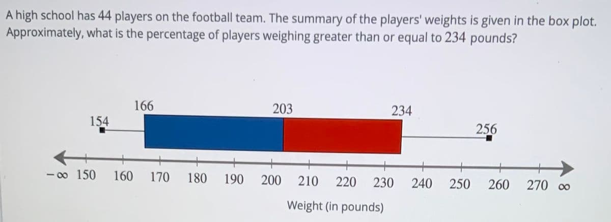 A high school has 44 players on the football team. The summary of the players' weights is given in the box plot.
Approximately, what is the percentage of players weighing greater than or equal to 234 pounds?
166
203
234
154
256
- 0o 150
160
170
180
|
190
200
210
220
230
240
250
260
270 00
Weight (in pounds)
