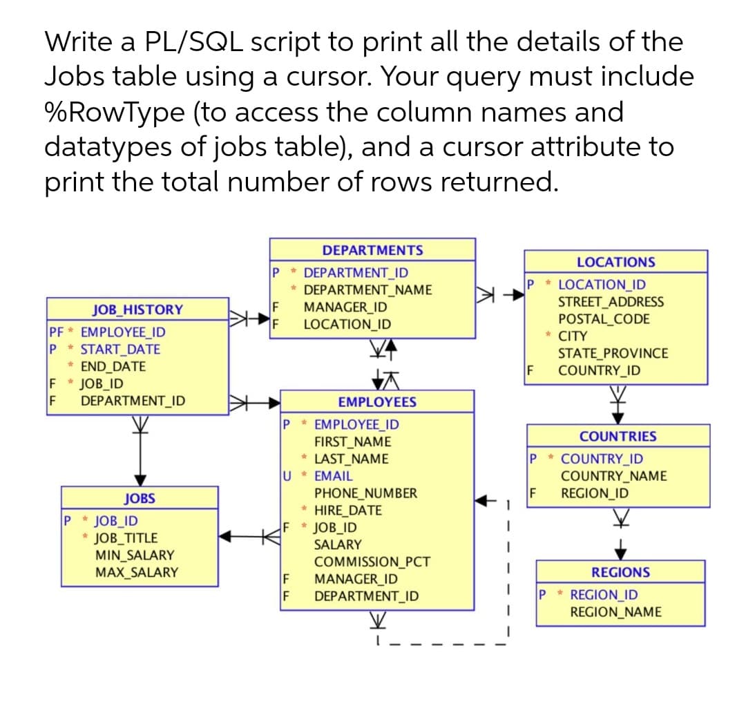 Write a PL/SQL script to print all the details of the
Jobs table using a cursor. Your query must include
%RowType (to access the column names and
datatypes of jobs table), and a cursor attribute to
print the total number of rows returned.
DEPARTMENTS
LOCATIONS
DEPARTMENT_ID
* DEPARTMENT_NAME
F
P * LOCATION_ID
STREET_ADDRESS
POSTAL_C
MANAGER_ID
LOCATION_ID
JOB_HISTORY
PF* EMPLOYEE_ID
* START_DATE
CITY
P
END DATE
F * JOB_ID
F
STATE_PROVINCE
F
COUNTRY_ID
DEPARTMENT_ID
EMPLOYEES
EMPLOYEE_ID
FIRST_NAME
LAST_NAME
U * EMAIL
PHONE_NUMBER
HIRE_DATE
* JOB_ID
P.
COUNTRIES
P
COUNTRY_ID
COUNTRY_NAME
F
JOBS
REGION_ID
P * JOB_ID
* JOB_TITLE
MIN_SALARY
MAX_SALARY
SALARY
COMMISSION_PCT
REGIONS
IF
MANAGER_ID
P * REGION_ID
REGION_NAME
F
DEPARTMENT_ID
